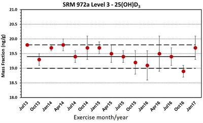 The Importance of Reference Materials and Method Validation for Advancing Research on the Health Effects of Dietary Supplements and Other Natural Products